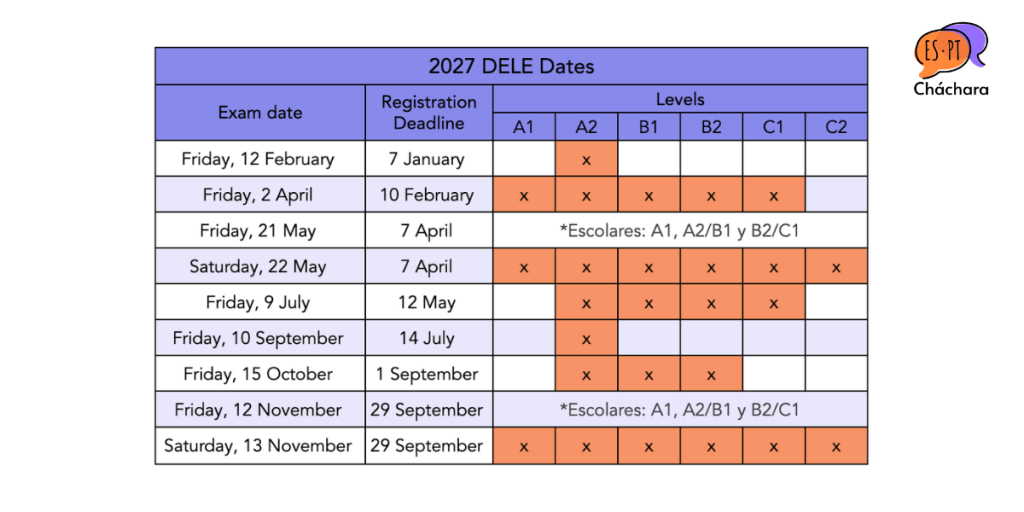 2027 DELE Dates: 12 February, 2 April, 21–22 May, 9 July, 10 September, 15 October and 12–13 November